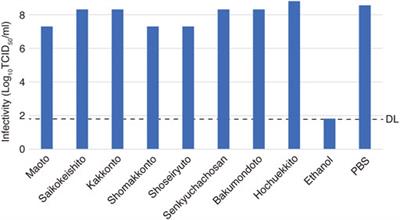 In vitro Suppression of SARS-CoV-2 Infection by Existing Kampo Formulas and Crude Constituent Drugs Used for Treatment of Common Cold Respiratory Symptoms